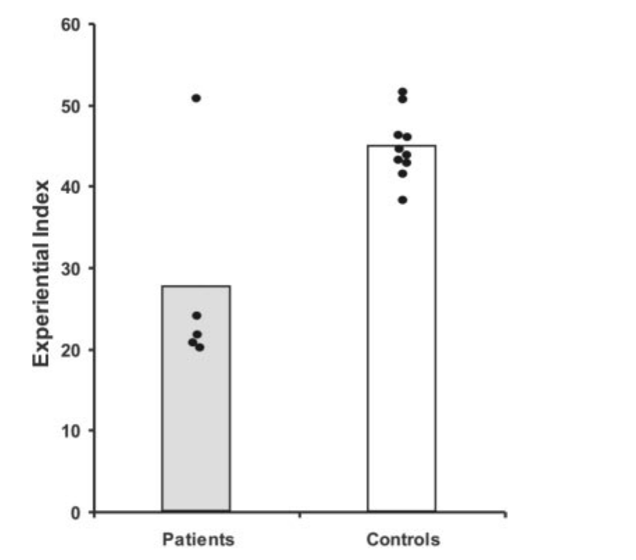 Experiential index: patients cluster low, controls high; one patient scores like a control.