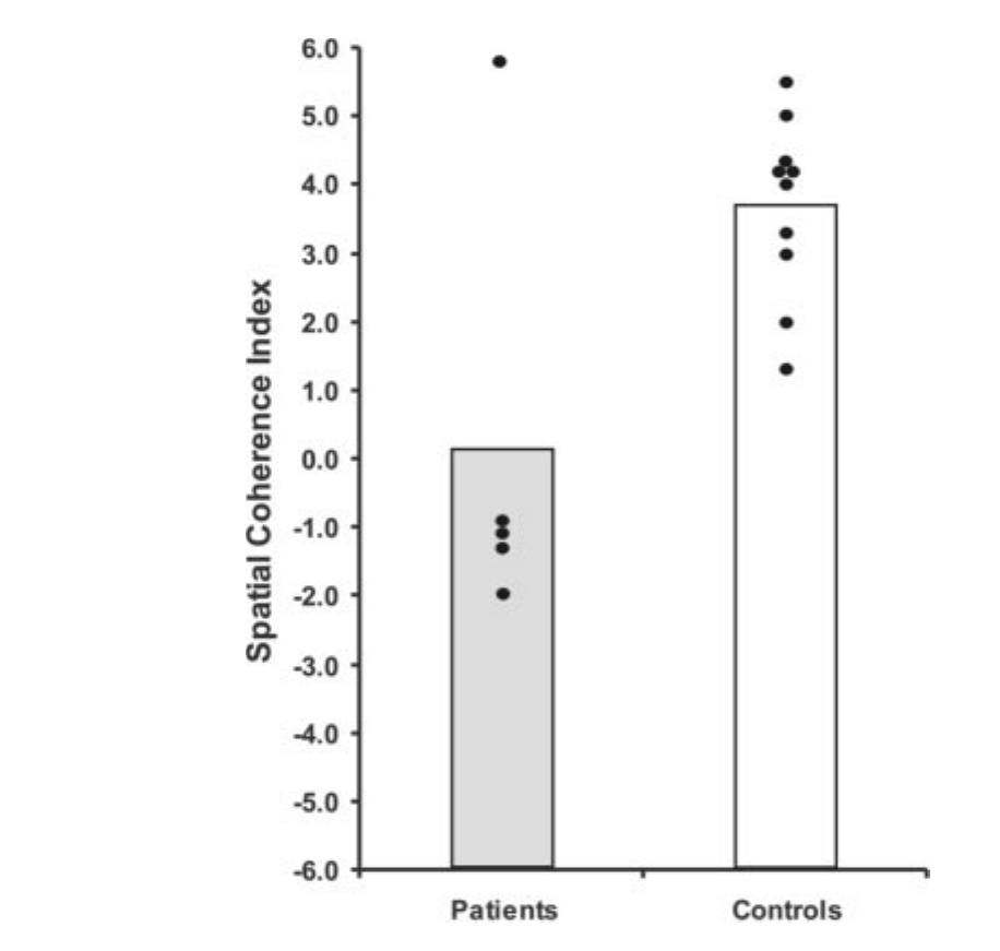 Spatial coherence index: patients near zero or below, controls well above.