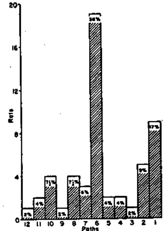 Bar chart of paths chosen by 53 rats; path 6, pointing toward the former goal, is chosen most.