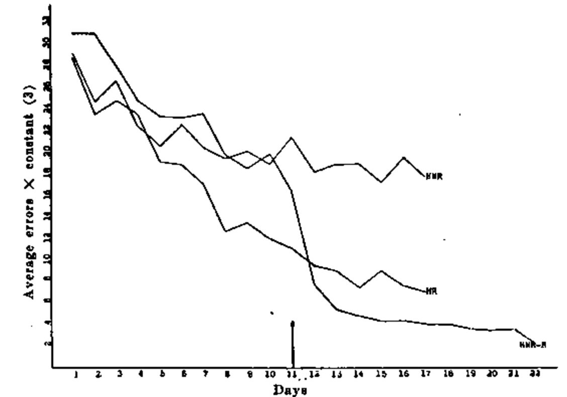 Error curves for three groups of rats over 22 days; the group rewarded only from day 11 drops sharply below the always-rewarded group.